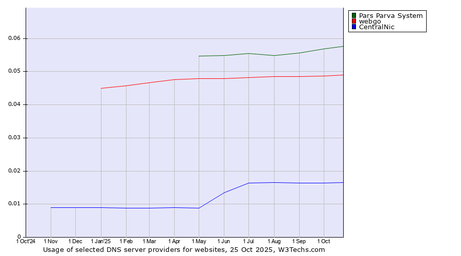 Historical trends in the usage of Pars Parva System vs. webgo vs. CentralNic