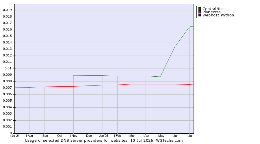 Historical trends in the usage of CentralNic vs. Planeetta vs. Webhost Python