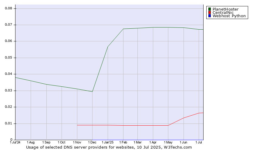 Historical trends in the usage of PlanetHoster vs. CentralNic vs. Webhost Python