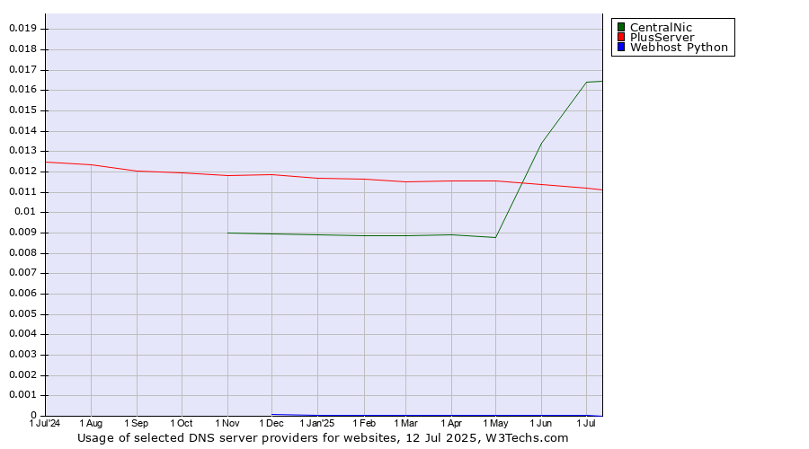 Historical trends in the usage of CentralNic vs. PlusServer vs. Webhost Python