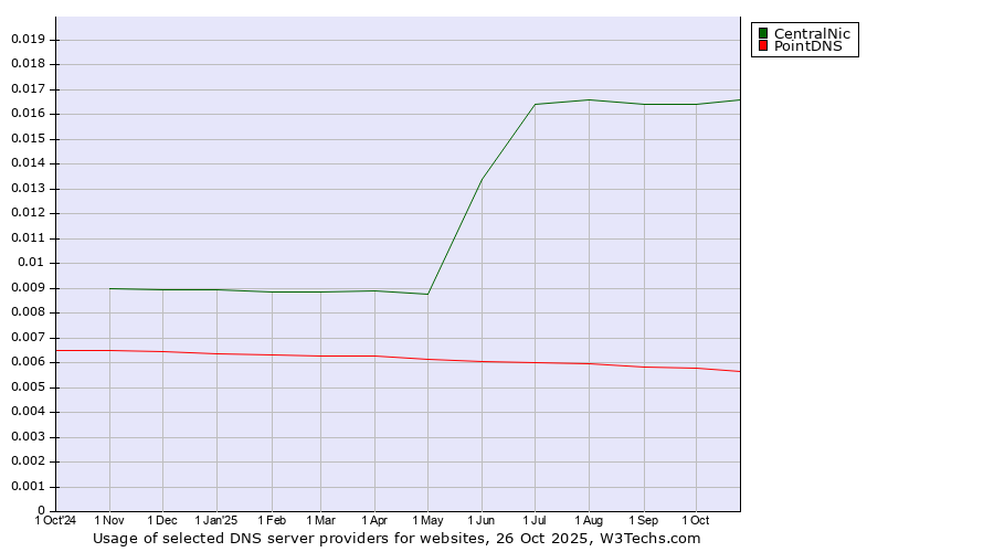 Historical trends in the usage of CentralNic vs. PointDNS