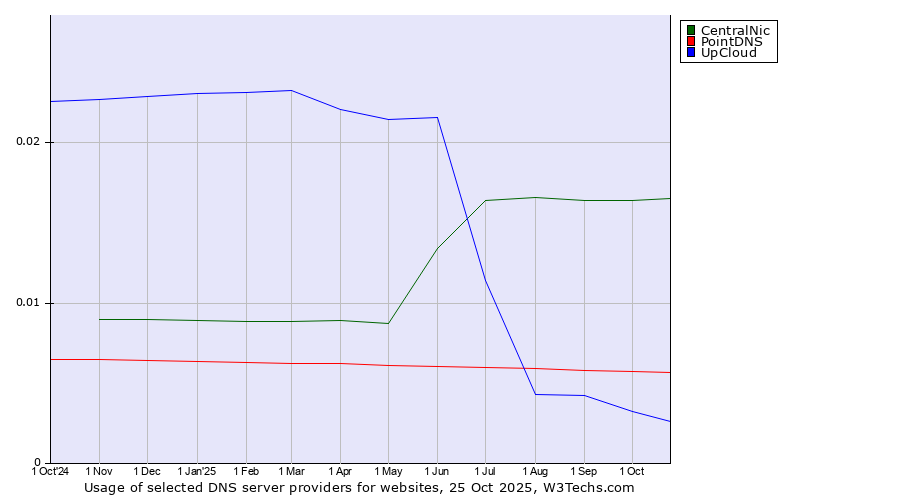 Historical trends in the usage of CentralNic vs. PointDNS vs. UpCloud
