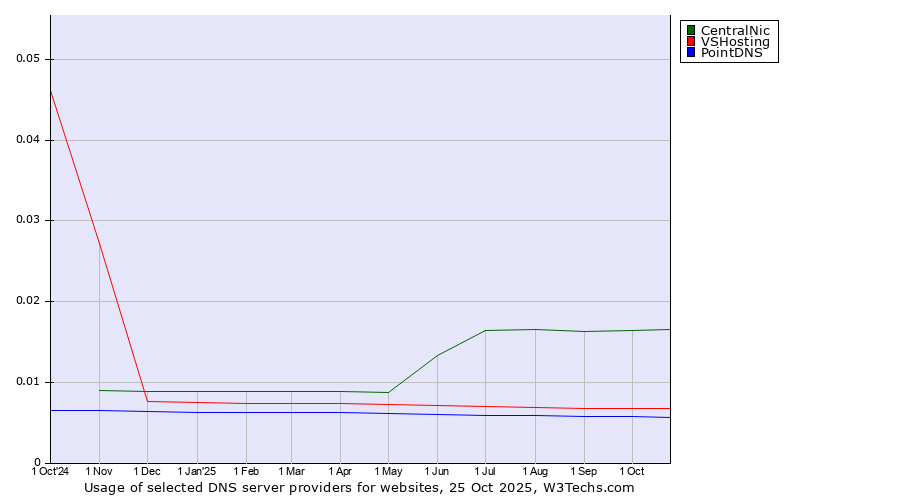 Historical trends in the usage of CentralNic vs. VSHosting vs. PointDNS
