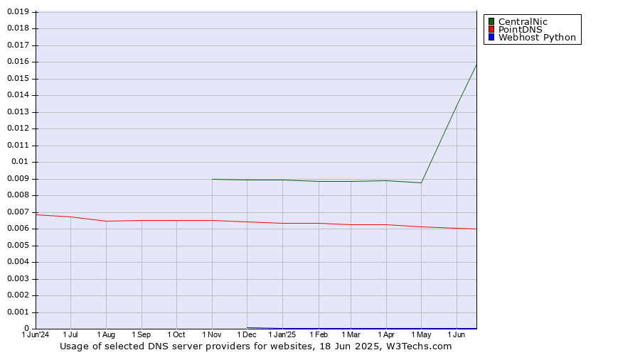 Historical trends in the usage of CentralNic vs. PointDNS vs. Webhost Python