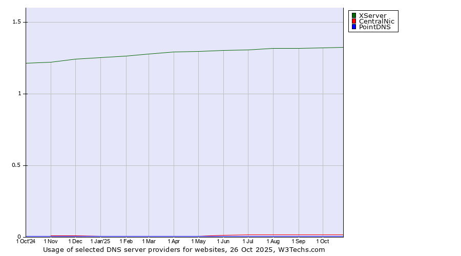 Historical trends in the usage of XServer vs. CentralNic vs. PointDNS