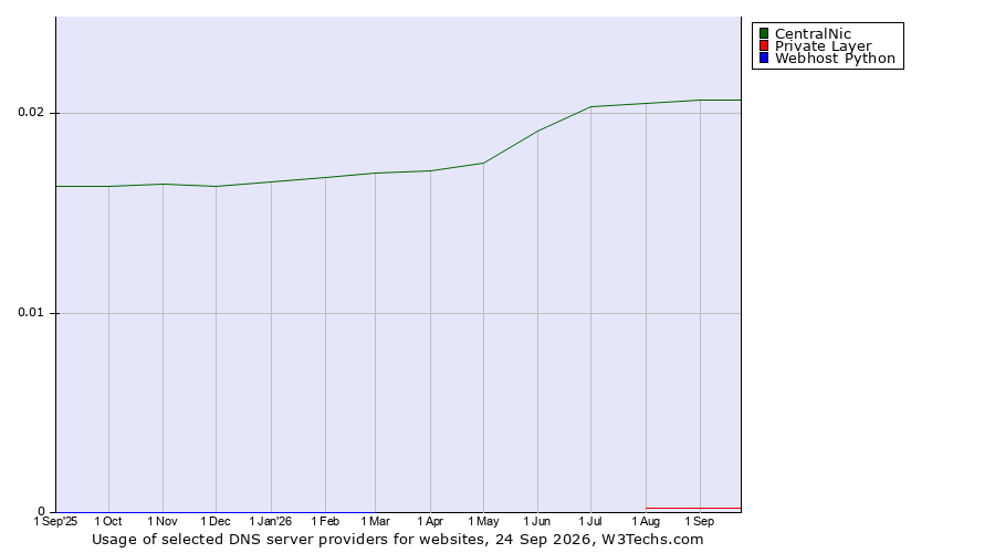 Historical trends in the usage of CentralNic vs. Private Layer vs. Webhost Python