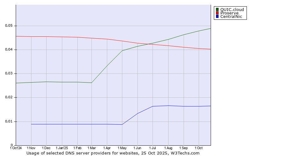 Historical trends in the usage of QUIC.cloud vs. Proserve vs. CentralNic