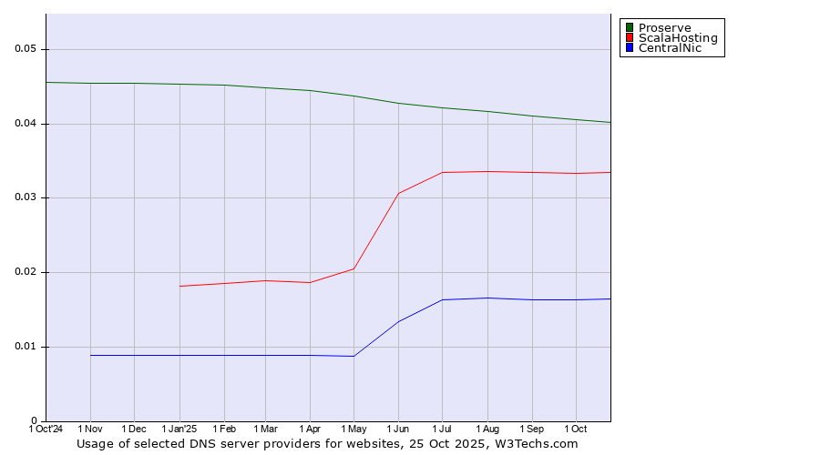 Historical trends in the usage of Proserve vs. ScalaHosting vs. CentralNic