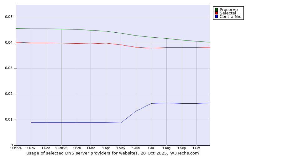Historical trends in the usage of Proserve vs. Selectel vs. CentralNic