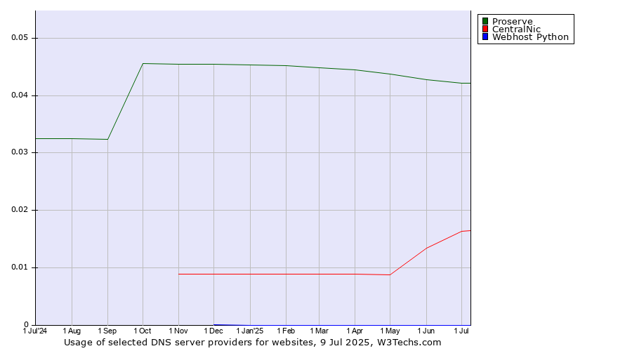 Historical trends in the usage of Proserve vs. CentralNic vs. Webhost Python