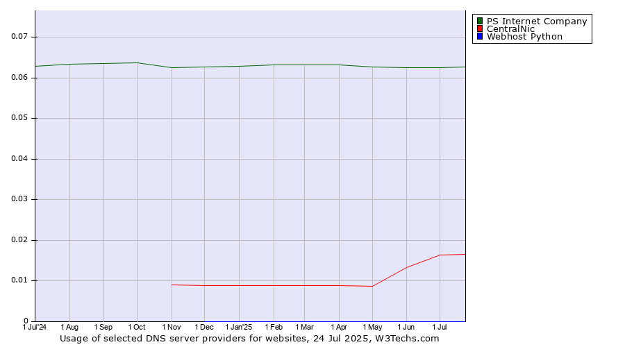 Historical trends in the usage of PS Internet Company vs. CentralNic vs. Webhost Python
