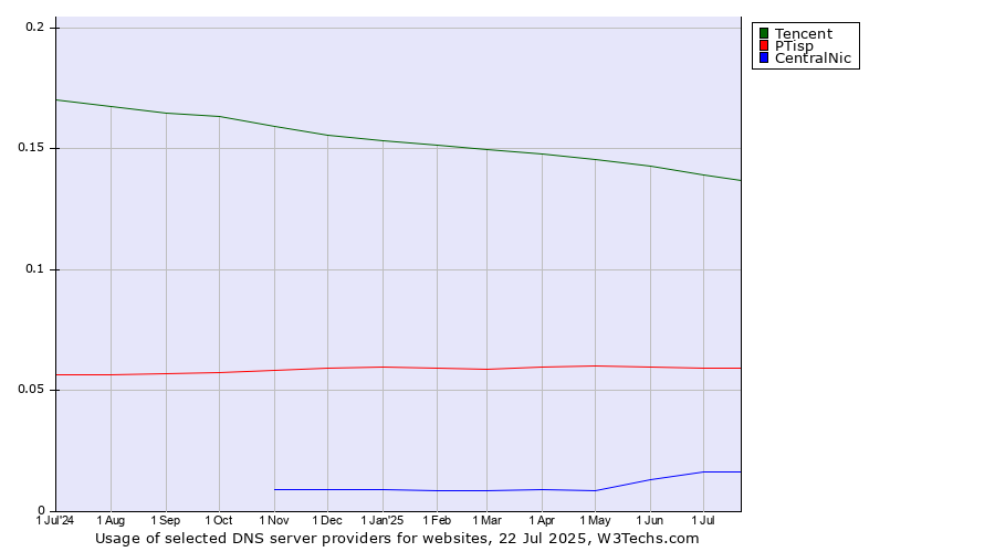 Historical trends in the usage of Tencent vs. PTisp vs. CentralNic