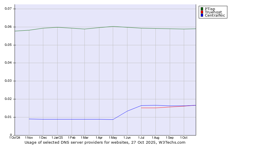 Historical trends in the usage of PTisp vs. Truehost vs. CentralNic