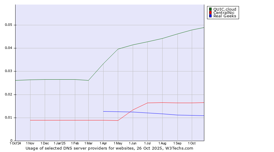 Historical trends in the usage of QUIC.cloud vs. CentralNic vs. Real Geeks