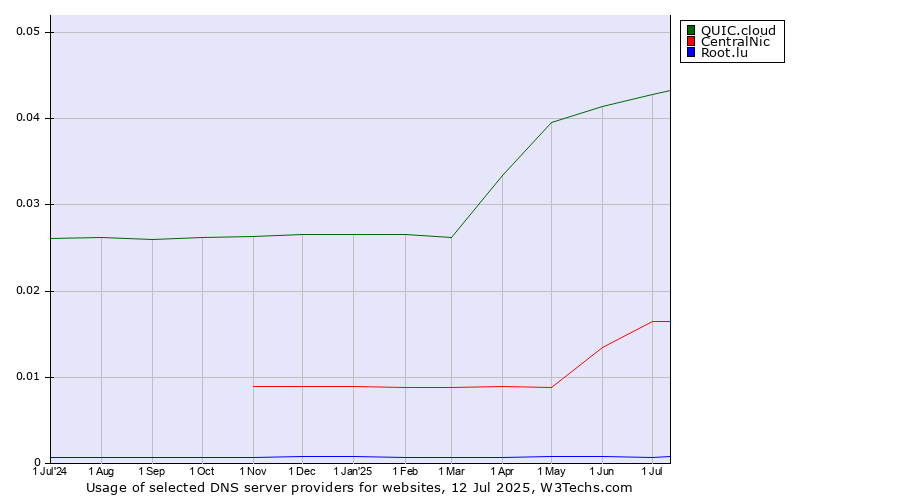 Historical trends in the usage of QUIC.cloud vs. CentralNic vs. Root.lu