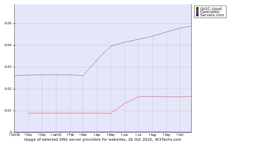 Historical trends in the usage of QUIC.cloud vs. CentralNic vs. Servers.com