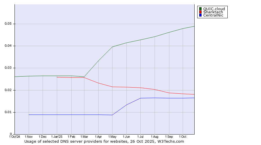 Historical trends in the usage of QUIC.cloud vs. Sharktech vs. CentralNic