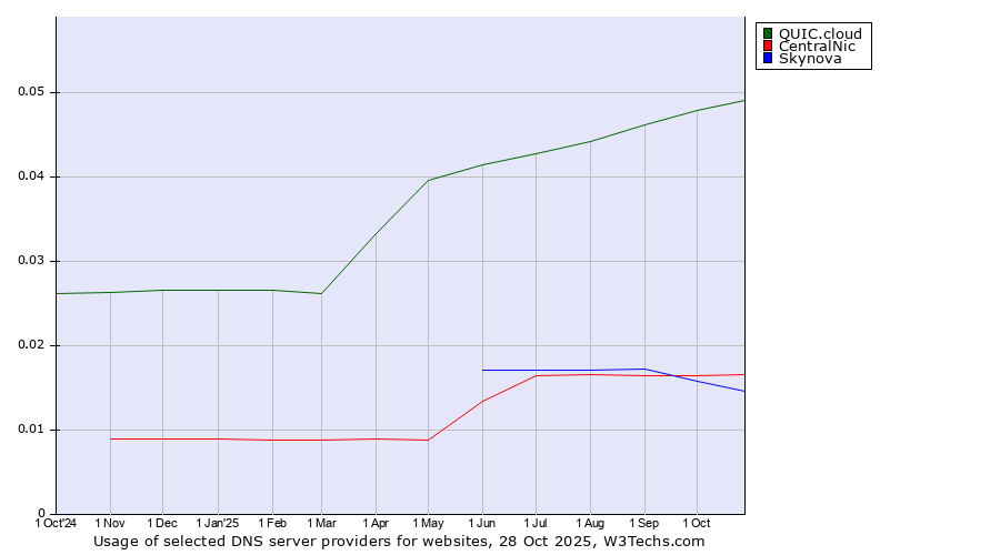 Historical trends in the usage of QUIC.cloud vs. CentralNic vs. Skynova