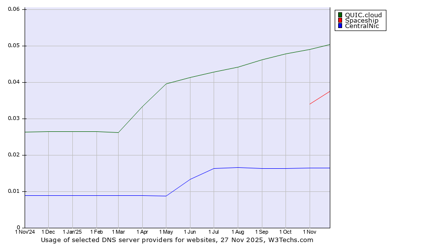 Historical trends in the usage of QUIC.cloud vs. Spaceship vs. CentralNic