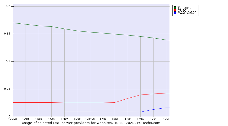 Historical trends in the usage of Tencent vs. QUIC.cloud vs. CentralNic