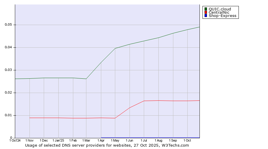 Historical trends in the usage of QUIC.cloud vs. CentralNic vs. Shop-Express