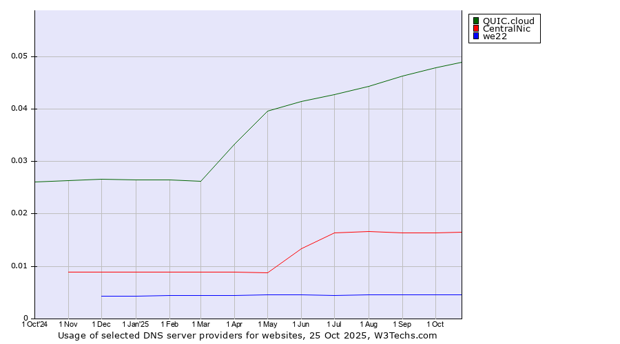 Historical trends in the usage of QUIC.cloud vs. CentralNic vs. we22