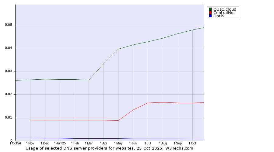 Historical trends in the usage of QUIC.cloud vs. CentralNic vs. Opti9