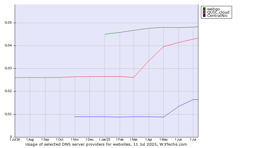 Historical trends in the usage of webgo vs. QUIC.cloud vs. CentralNic