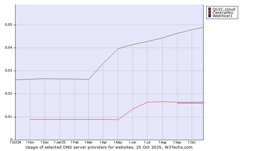 Historical trends in the usage of QUIC.cloud vs. CentralNic vs. Webhost1