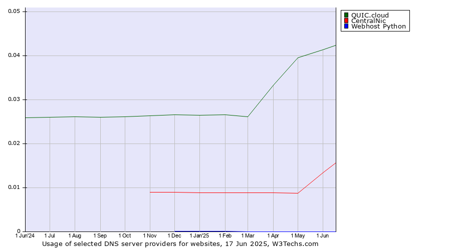 Historical trends in the usage of QUIC.cloud vs. CentralNic vs. Webhost Python