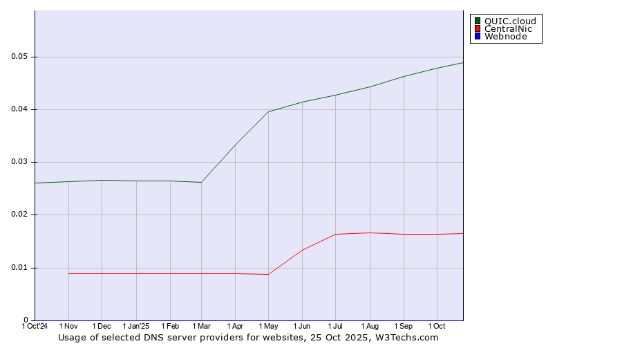 Historical trends in the usage of QUIC.cloud vs. CentralNic vs. Webnode