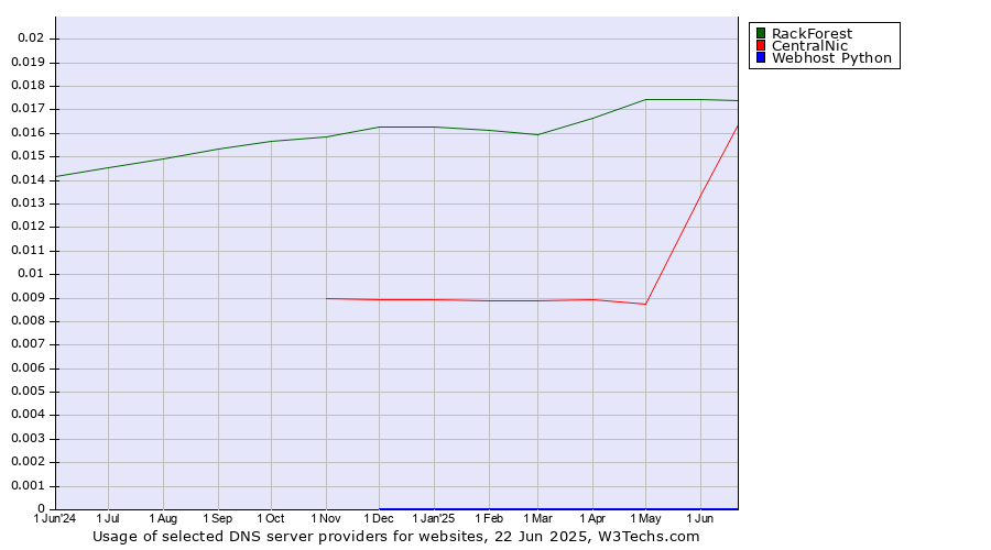 Historical trends in the usage of RackForest vs. CentralNic vs. Webhost Python