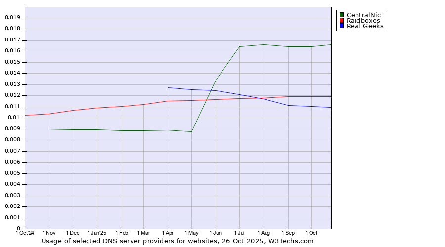 Historical trends in the usage of CentralNic vs. Raidboxes vs. Real Geeks
