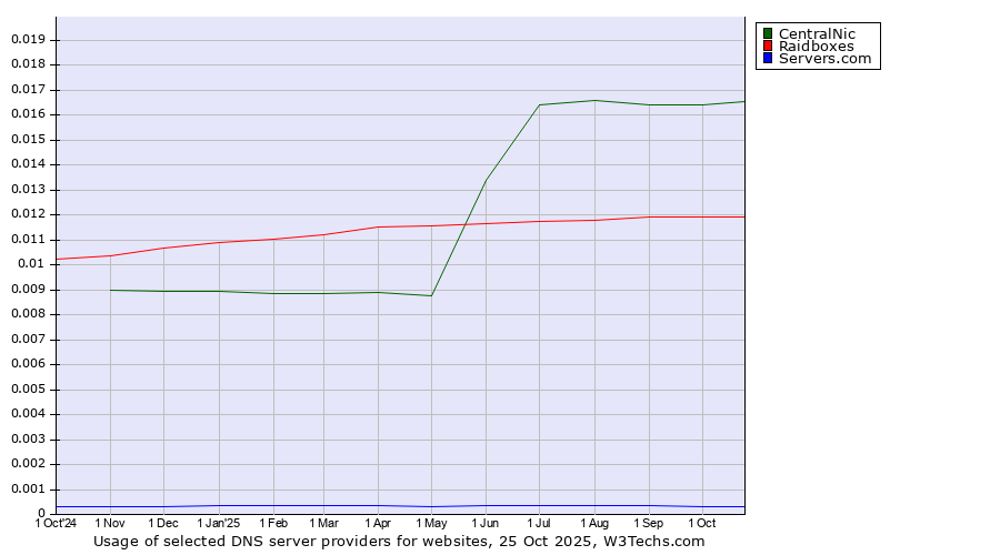 Historical trends in the usage of CentralNic vs. Raidboxes vs. Servers.com