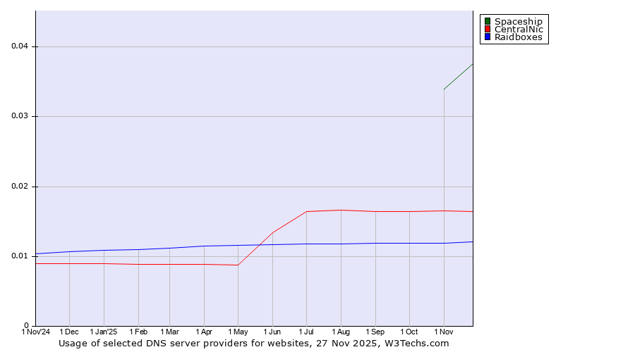 Historical trends in the usage of Spaceship vs. CentralNic vs. Raidboxes