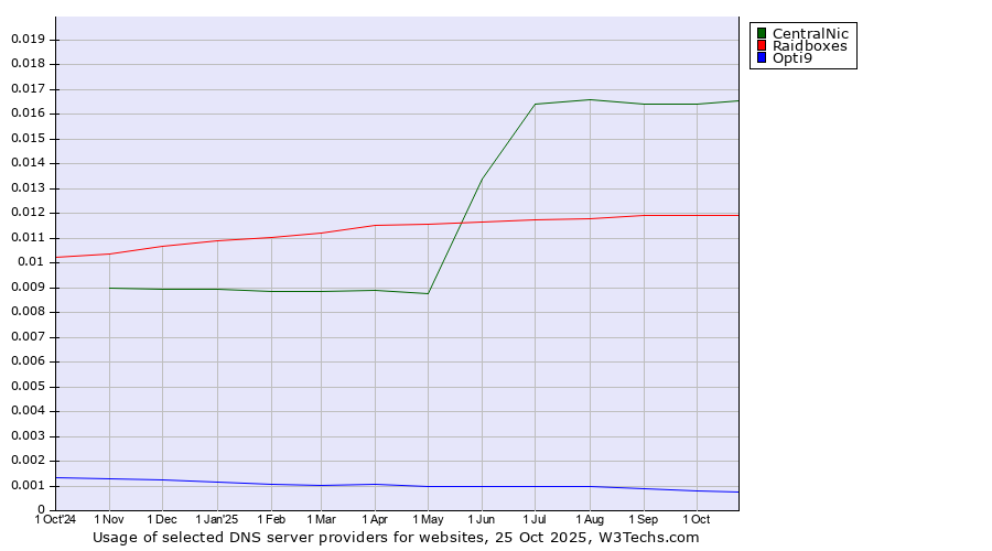 Historical trends in the usage of CentralNic vs. Raidboxes vs. Opti9