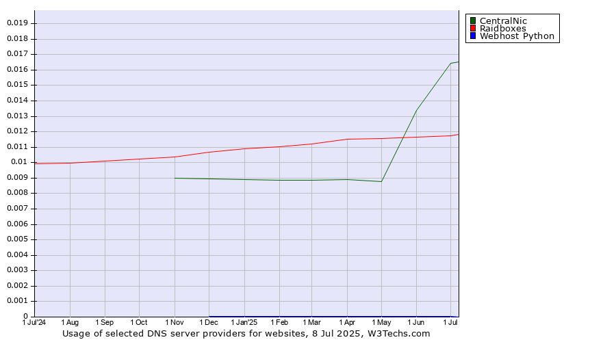 Historical trends in the usage of CentralNic vs. Raidboxes vs. Webhost Python