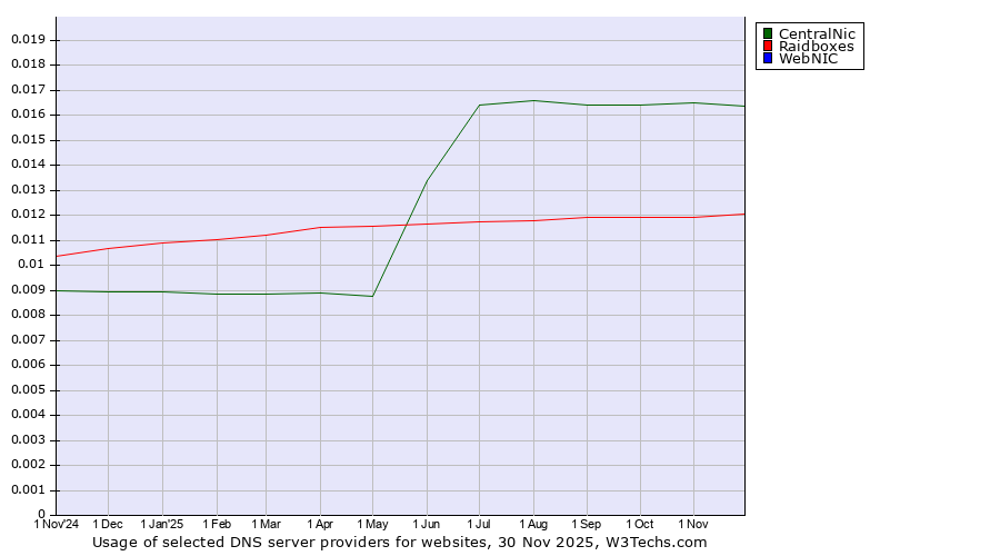 Historical trends in the usage of CentralNic vs. Raidboxes vs. WebNIC