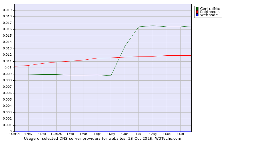 Historical trends in the usage of CentralNic vs. Raidboxes vs. Webnode