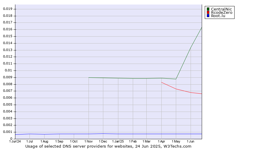 Historical trends in the usage of CentralNic vs. RcodeZero vs. Root.lu