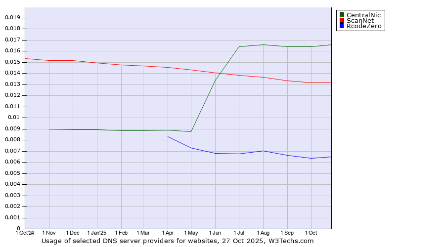 Historical trends in the usage of CentralNic vs. ScanNet vs. RcodeZero