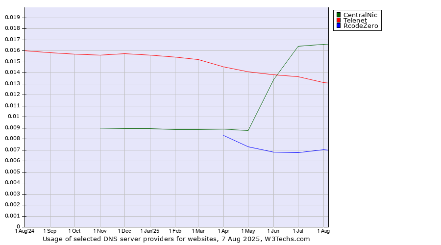 Historical trends in the usage of CentralNic vs. Telenet vs. RcodeZero