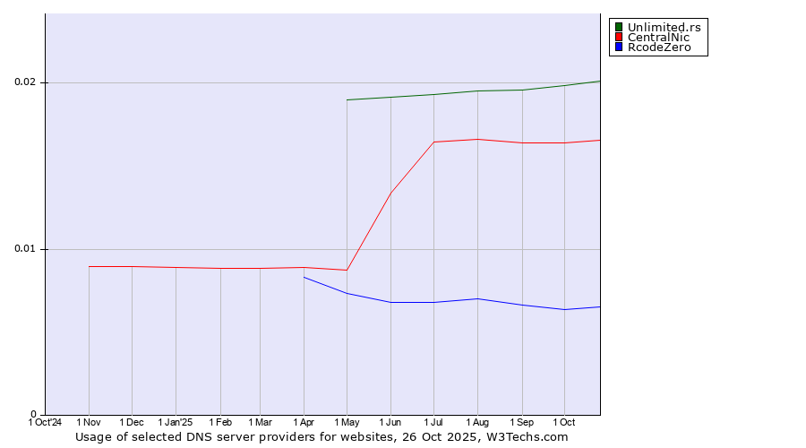 Historical trends in the usage of Unlimited.rs vs. CentralNic vs. RcodeZero