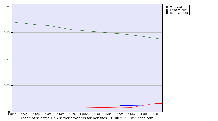 Historical trends in the usage of Tencent vs. CentralNic vs. Real Geeks