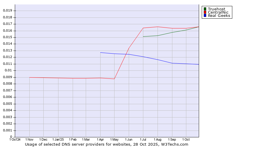 Historical trends in the usage of Truehost vs. CentralNic vs. Real Geeks