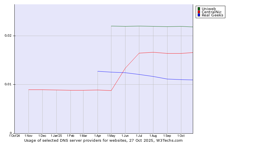 Historical trends in the usage of Uniweb vs. CentralNic vs. Real Geeks