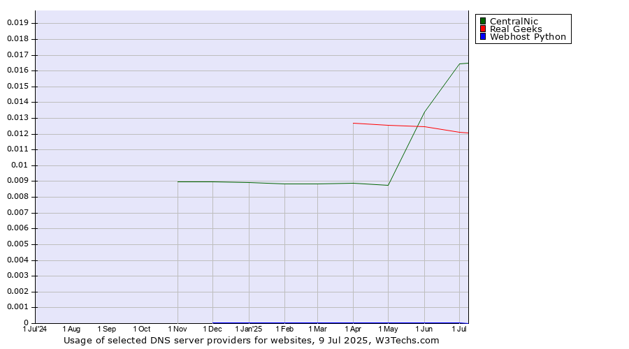 Historical trends in the usage of CentralNic vs. Real Geeks vs. Webhost Python
