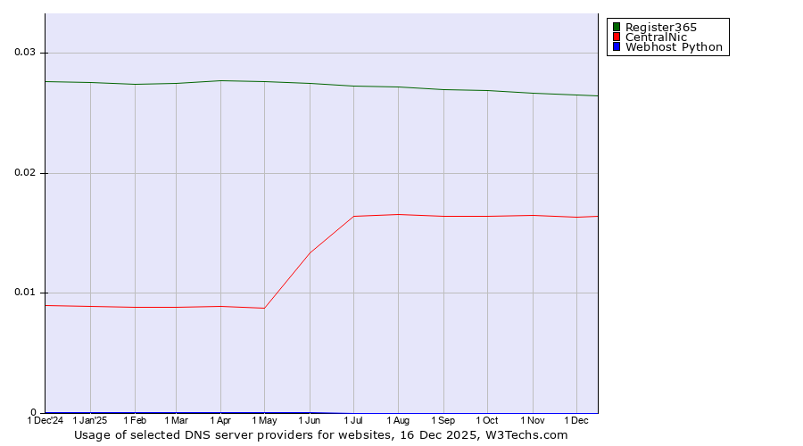 Historical trends in the usage of Register365 vs. CentralNic vs. Webhost Python