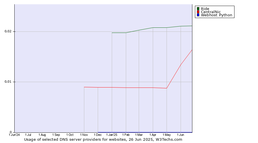 Historical trends in the usage of Ride vs. CentralNic vs. Webhost Python