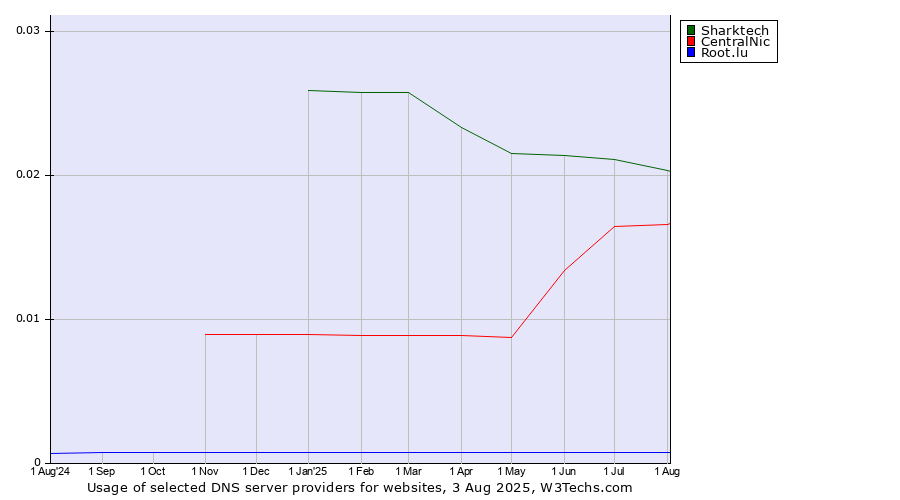 Historical trends in the usage of Sharktech vs. CentralNic vs. Root.lu